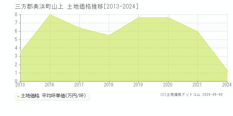 三方郡美浜町山上の土地取引事例推移グラフ 