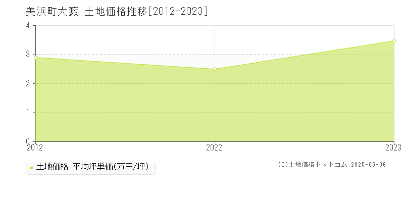 大藪(美浜町)の土地価格推移グラフ(坪単価)[2012-2023年]