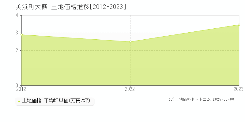 三方郡美浜町大藪の土地価格推移グラフ 
