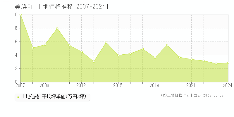 美浜町(福井県)の土地価格推移グラフ(坪単価)[2007-2024年]