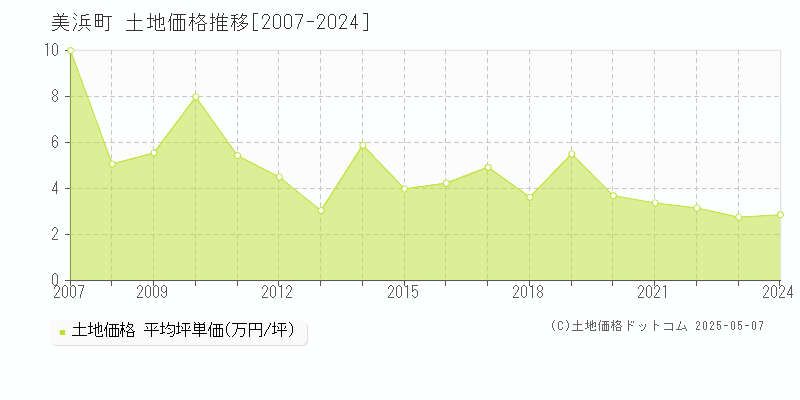 三方郡美浜町の土地価格推移グラフ 