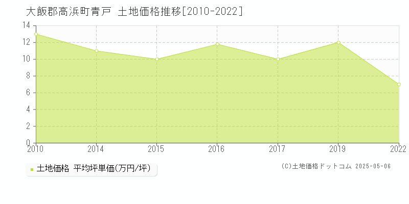 青戸(大飯郡高浜町)の土地価格推移グラフ(坪単価)[2010-2022年]