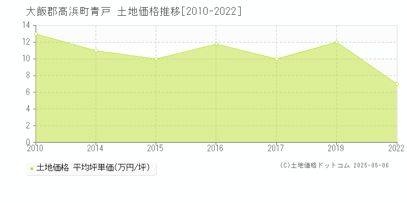 大飯郡高浜町青戸の土地価格推移グラフ 