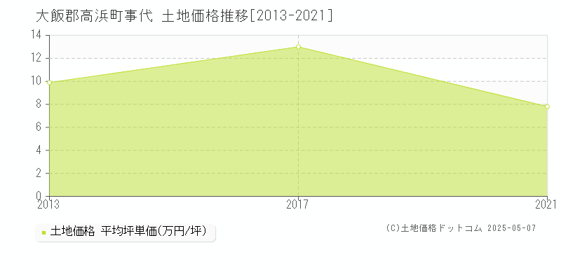 事代(大飯郡高浜町)の土地価格推移グラフ(坪単価)[2013-2021年]