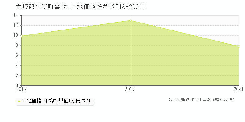 大飯郡高浜町事代の土地取引事例推移グラフ 