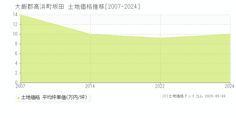 坂田(大飯郡高浜町)の土地価格推移グラフ(坪単価)[2007-2024年]