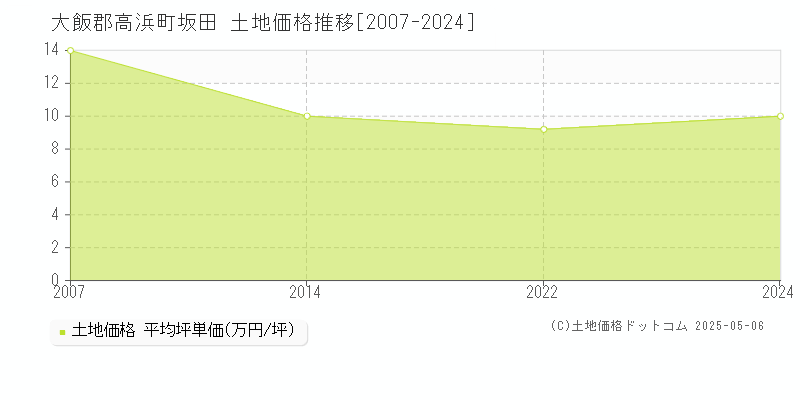 大飯郡高浜町坂田の土地価格推移グラフ 