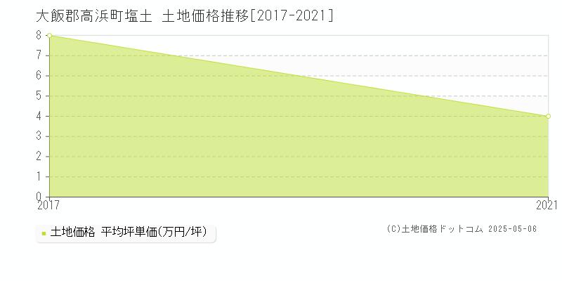 塩土(大飯郡高浜町)の土地価格推移グラフ(坪単価)[2017-2021年]