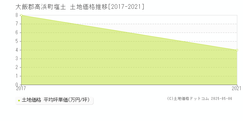 大飯郡高浜町塩土の土地価格推移グラフ 