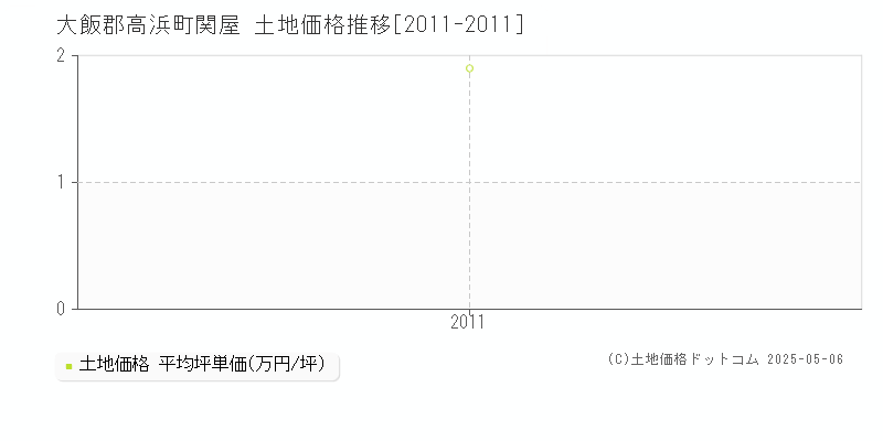 大飯郡高浜町関屋の土地価格推移グラフ 