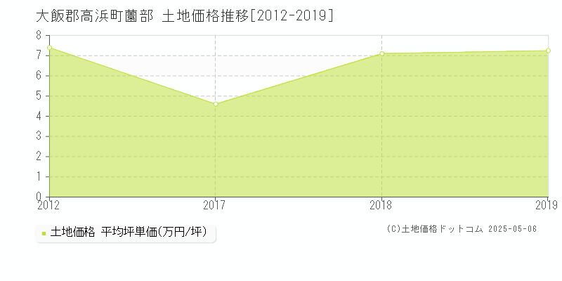 薗部(大飯郡高浜町)の土地価格推移グラフ(坪単価)[2012-2019年]