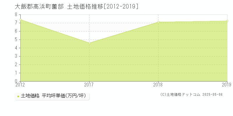 大飯郡高浜町薗部の土地価格推移グラフ 