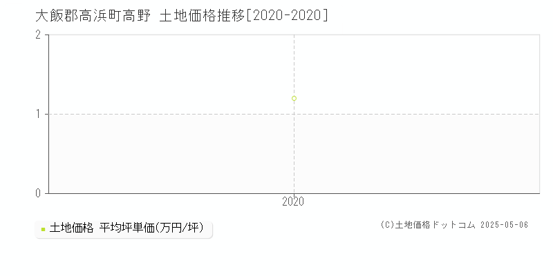 高野(大飯郡高浜町)の土地価格推移グラフ(坪単価)[2020-2020年]