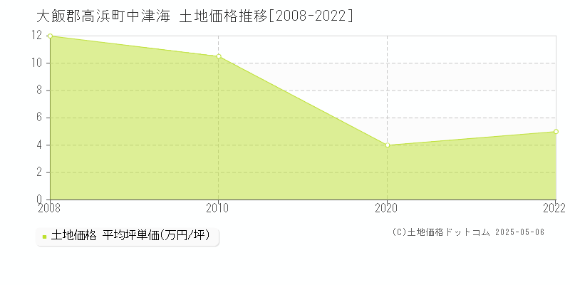 中津海(大飯郡高浜町)の土地価格推移グラフ(坪単価)[2008-2022年]