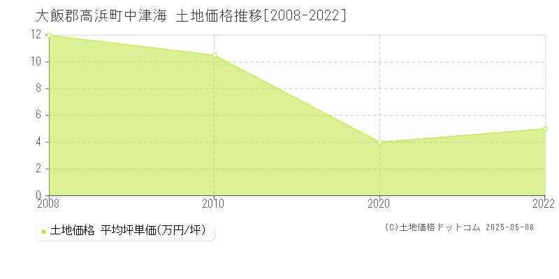 大飯郡高浜町中津海の土地価格推移グラフ 