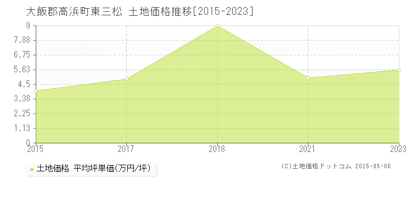 大飯郡高浜町東三松の土地取引事例推移グラフ 