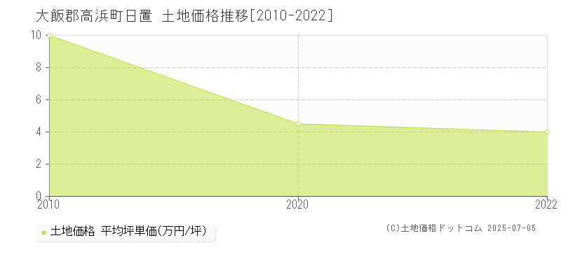 日置(大飯郡高浜町)の土地価格推移グラフ(坪単価)[2010-2022年]