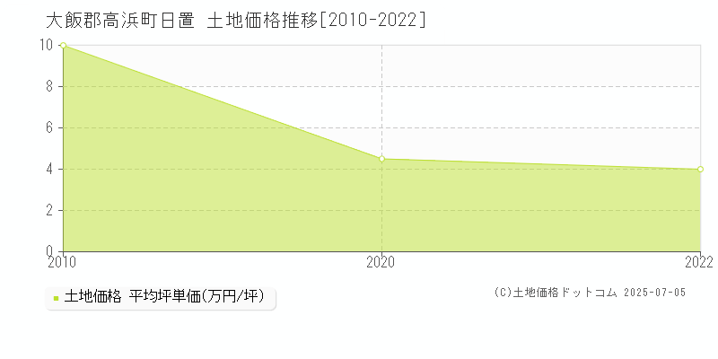 大飯郡高浜町日置の土地価格推移グラフ 