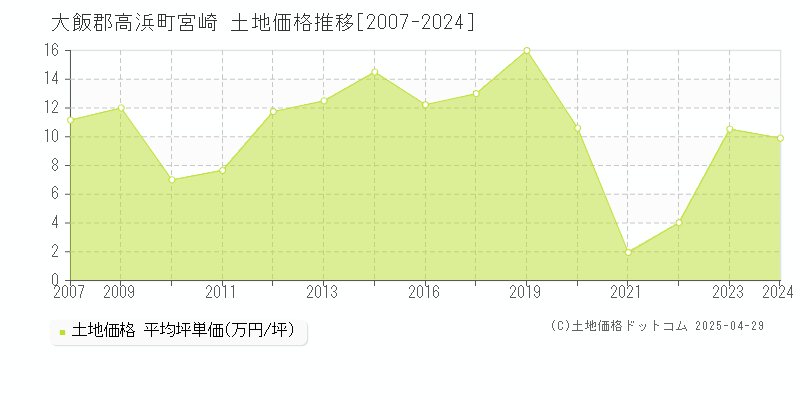 大飯郡高浜町宮崎の土地価格推移グラフ 