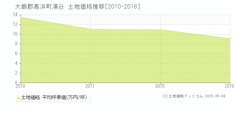 大飯郡高浜町湯谷の土地価格推移グラフ 