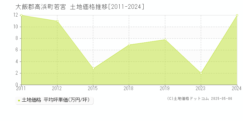 若宮(大飯郡高浜町)の土地価格推移グラフ(坪単価)[2011-2024年]