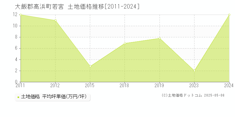 大飯郡高浜町若宮の土地価格推移グラフ 