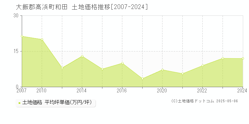 和田(大飯郡高浜町)の土地価格推移グラフ(坪単価)[2007-2024年]