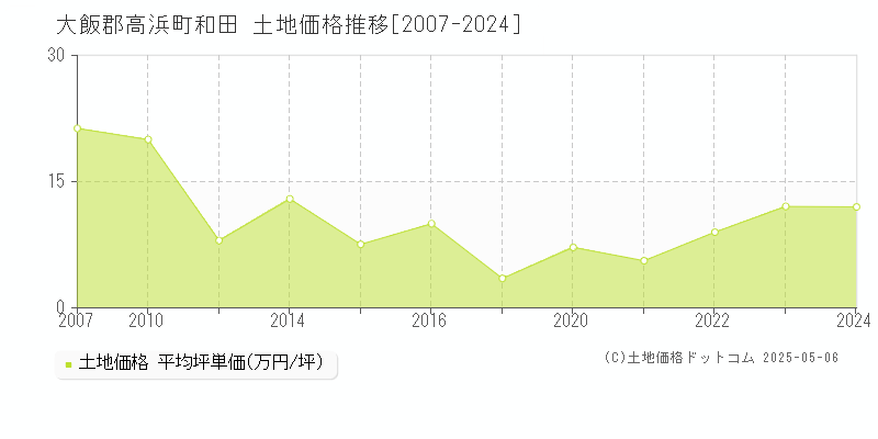 大飯郡高浜町和田の土地価格推移グラフ 