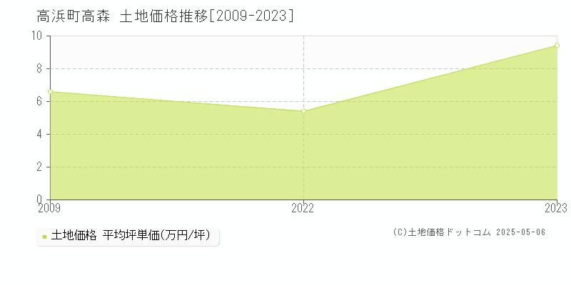 高森(高浜町)の土地価格推移グラフ(坪単価)[2009-2023年]