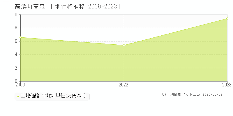 大飯郡高浜町高森の土地価格推移グラフ 
