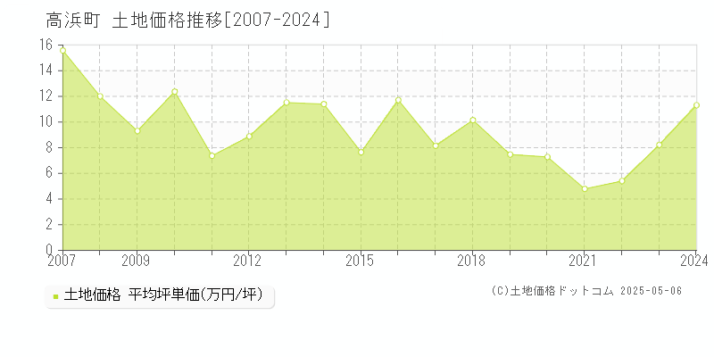 高浜町(福井県)の土地価格推移グラフ(坪単価)[2007-2024年]