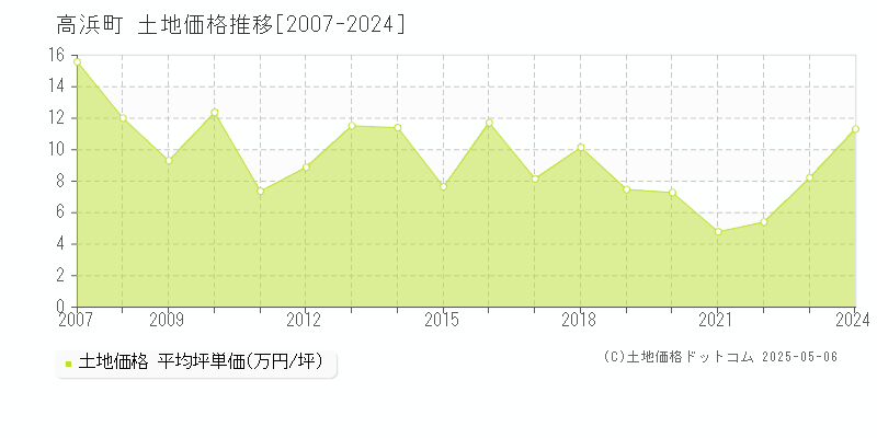 大飯郡高浜町の土地取引価格推移グラフ 