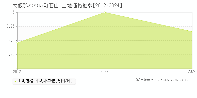 石山(大飯郡おおい町)の土地価格推移グラフ(坪単価)[2012-2024年]