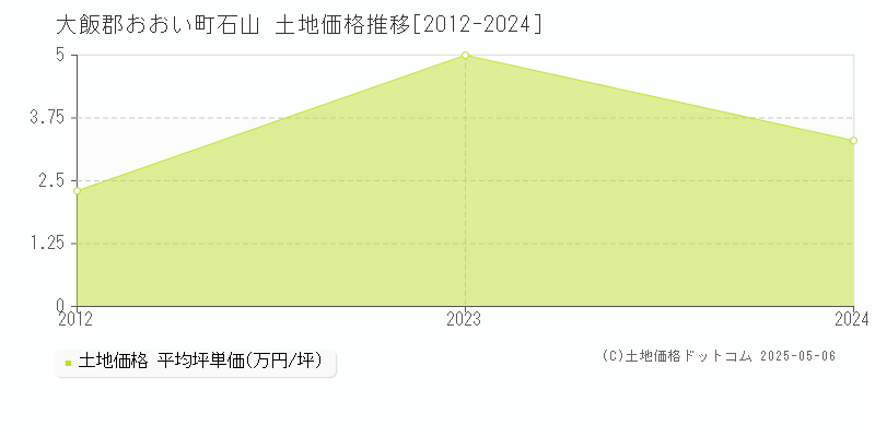 大飯郡おおい町石山の土地価格推移グラフ 