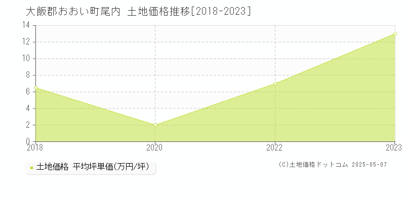 尾内(大飯郡おおい町)の土地価格推移グラフ(坪単価)[2018-2023年]