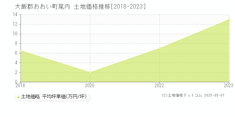 大飯郡おおい町尾内の土地価格推移グラフ 