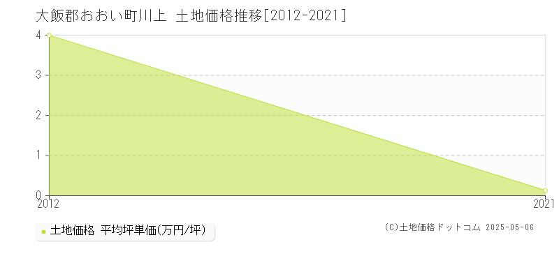 川上(大飯郡おおい町)の土地価格推移グラフ(坪単価)[2012-2021年]