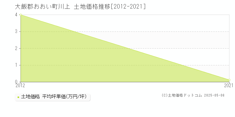 大飯郡おおい町川上の土地価格推移グラフ 