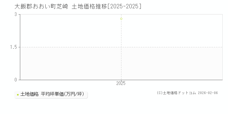 芝崎(大飯郡おおい町)の土地価格推移グラフ(坪単価)[2025-2025年]