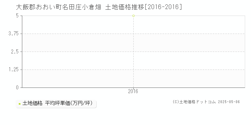 大飯郡おおい町名田庄小倉畑の土地価格推移グラフ 