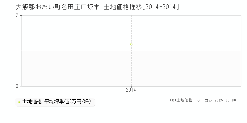 大飯郡おおい町名田庄口坂本の土地価格推移グラフ 