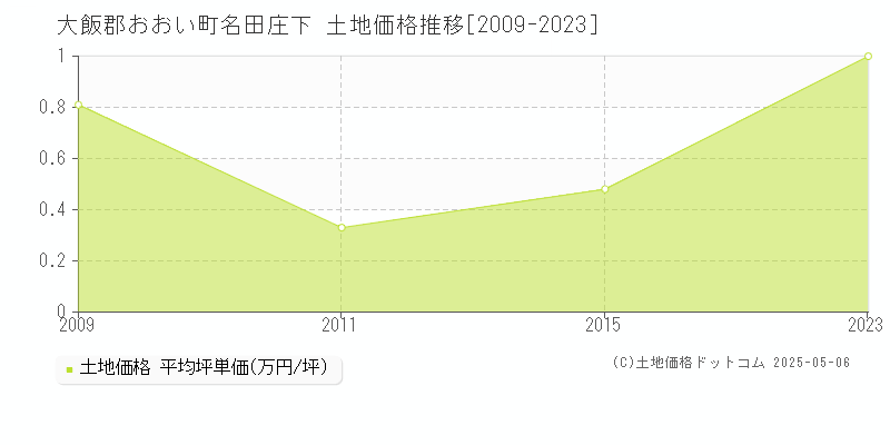 名田庄下(大飯郡おおい町)の土地価格推移グラフ(坪単価)[2009-2023年]