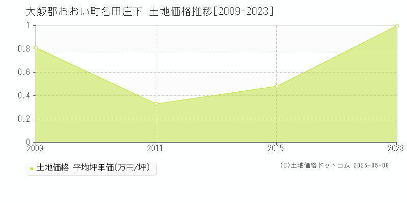 大飯郡おおい町名田庄下の土地価格推移グラフ 