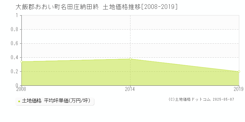 名田庄納田終(大飯郡おおい町)の土地価格推移グラフ(坪単価)[2008-2019年]