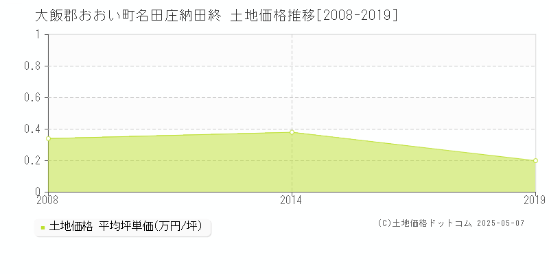 大飯郡おおい町名田庄納田終の土地価格推移グラフ 