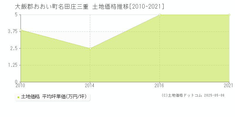 名田庄三重(大飯郡おおい町)の土地価格推移グラフ(坪単価)[2010-2021年]