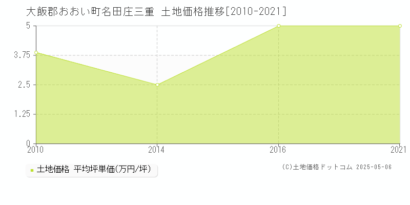 大飯郡おおい町名田庄三重の土地価格推移グラフ 