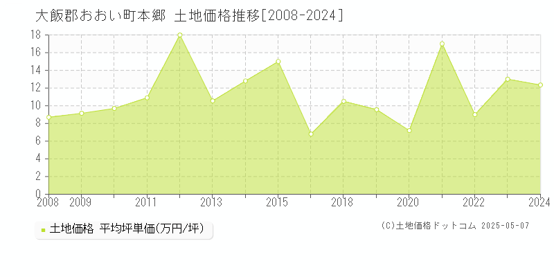 本郷(大飯郡おおい町)の土地価格推移グラフ(坪単価)[2008-2024年]