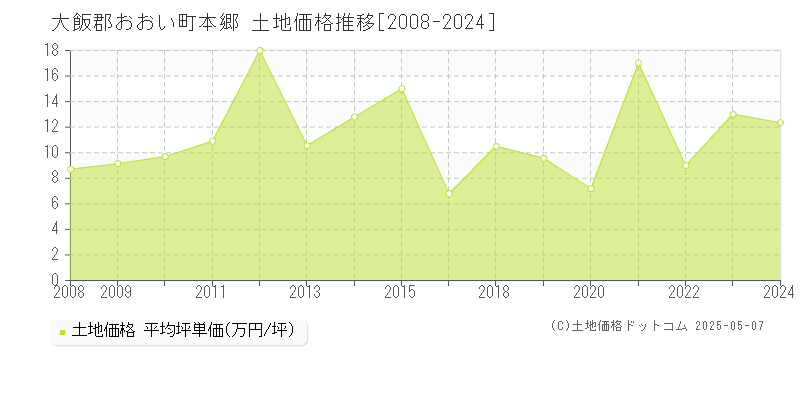 大飯郡おおい町本郷の土地価格推移グラフ 