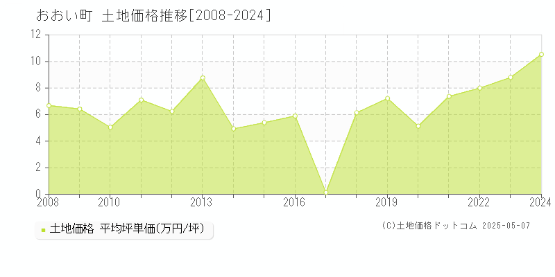 おおい町(福井県)の土地価格推移グラフ(坪単価)[2008-2024年]
